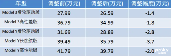 历史最低!国产特斯拉Model 3/Y大幅降价:目前入手最佳时机