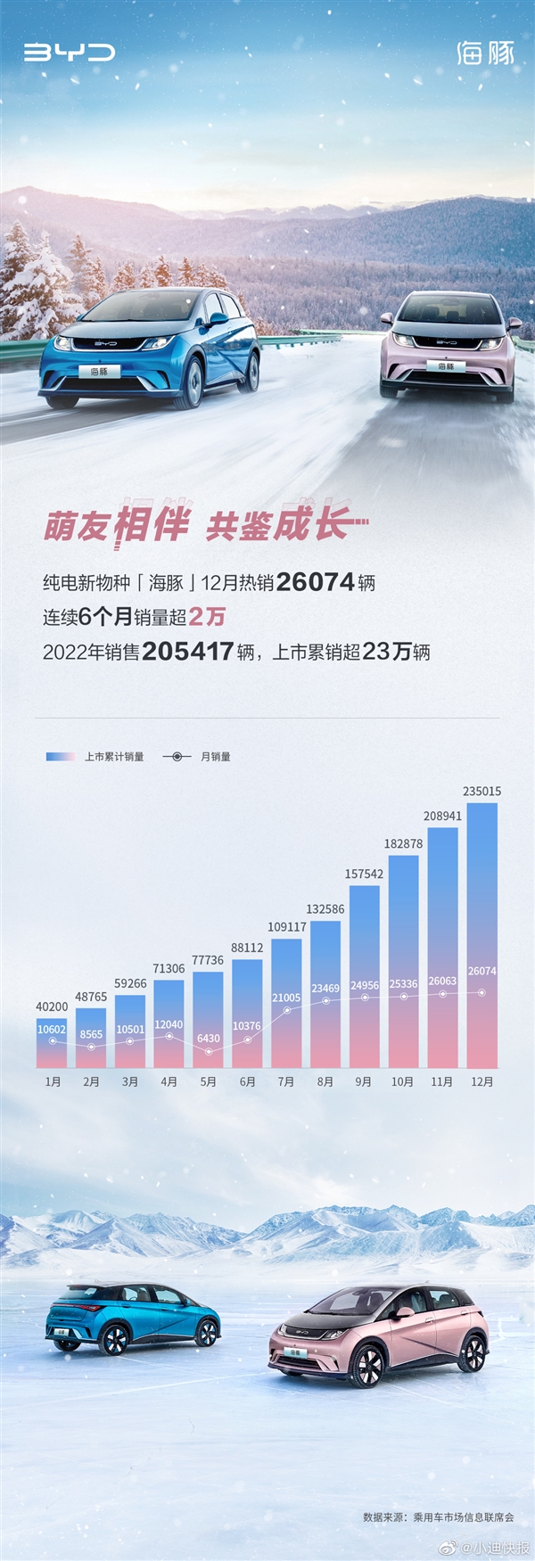 e平台3.0首车 比亚迪海豚12月热销2.6万:本田飞度彻底被打趴