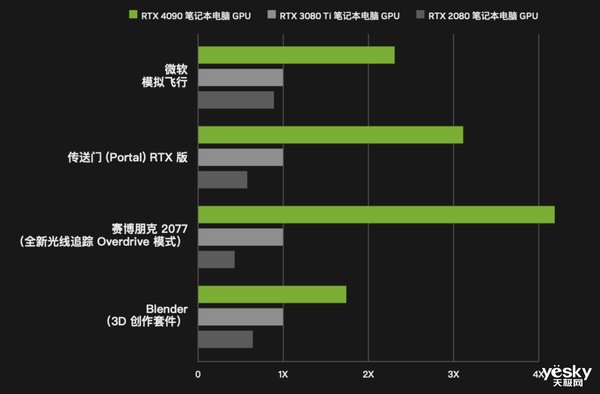 英伟达展示RTX 4080移动显卡:能耗大幅降低 远超前代旗舰