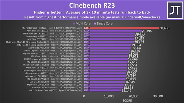 Intel 24核心笔记本旗舰U i9-13980HX跑分首曝:超越32核心撕裂者