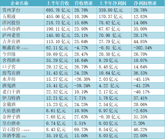 <strong>产业深观察丨透视白酒半年报：16家企业营收净利双增 下半年业绩分化或加剧</strong>