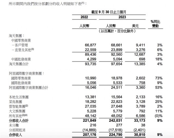 阿里巴巴Q2净利润402亿元 88VIP会员超3000万