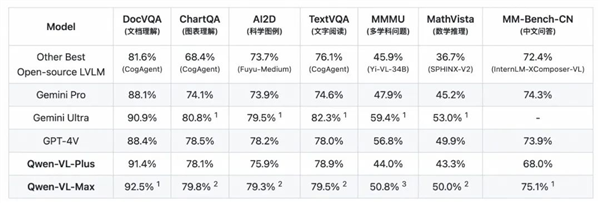 限时免费！通义千问多模态大模型重磅升级：性能赶超GPT-4V和谷歌Gemini