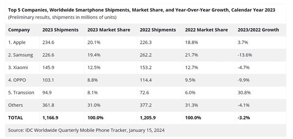 2023出货量全球第5！国产手机隐藏大佬传音：年终奖多发30%